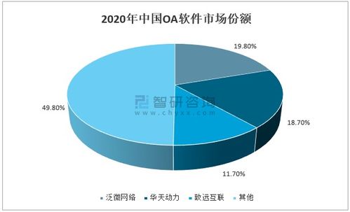 2020年中國OA行業(yè)市場分析 隨著市場競爭的日趨激烈,市場集中度尚有提升空間
